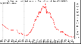 Milwaukee Weather Outdoor Temp (vs) Heat Index per Minute (Last 24 Hours)