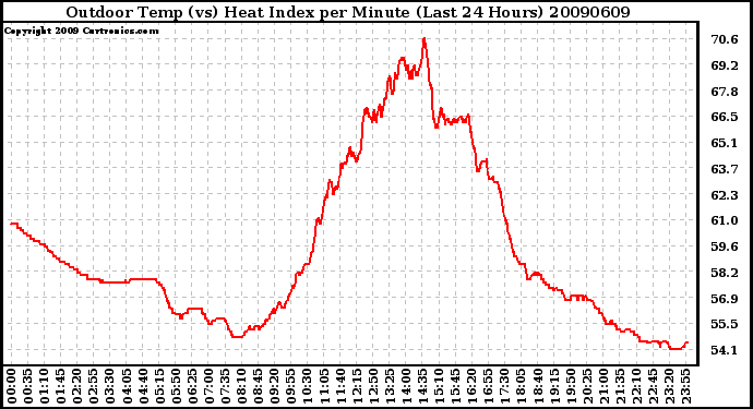 Milwaukee Weather Outdoor Temp (vs) Heat Index per Minute (Last 24 Hours)