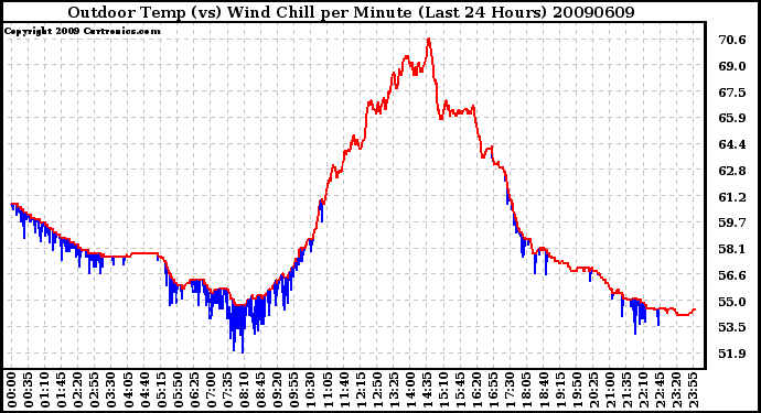 Milwaukee Weather Outdoor Temp (vs) Wind Chill per Minute (Last 24 Hours)