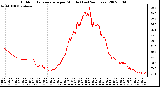 Milwaukee Weather Outdoor Temperature per Minute (Last 24 Hours)