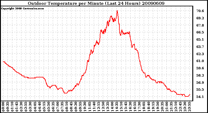 Milwaukee Weather Outdoor Temperature per Minute (Last 24 Hours)