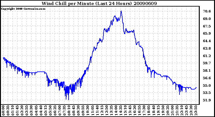 Milwaukee Weather Wind Chill per Minute (Last 24 Hours)