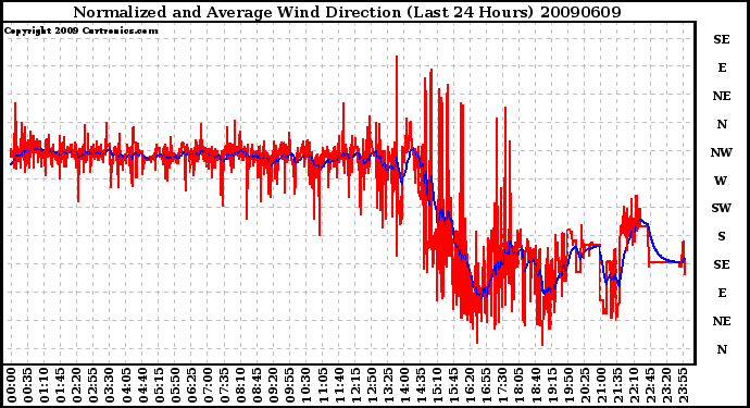 Milwaukee Weather Normalized and Average Wind Direction (Last 24 Hours)