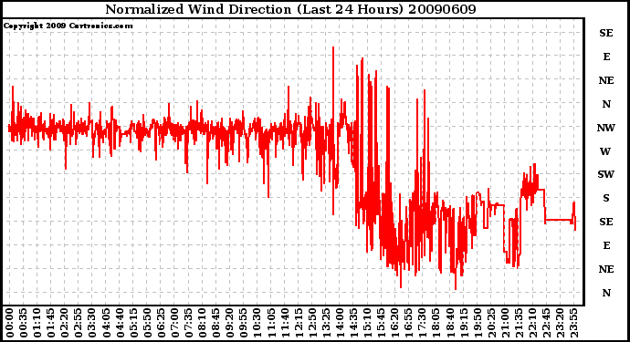 Milwaukee Weather Normalized Wind Direction (Last 24 Hours)