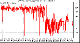 Milwaukee Weather Wind Direction (Last 24 Hours)