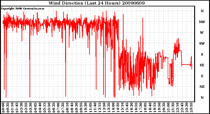 Milwaukee Weather Wind Direction (Last 24 Hours)