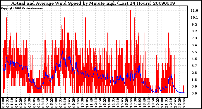 Milwaukee Weather Actual and Average Wind Speed by Minute mph (Last 24 Hours)