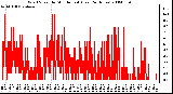 Milwaukee Weather Wind Speed by Minute mph (Last 24 Hours)