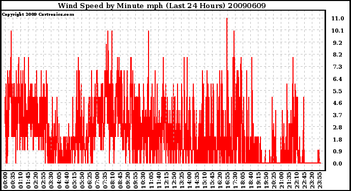 Milwaukee Weather Wind Speed by Minute mph (Last 24 Hours)