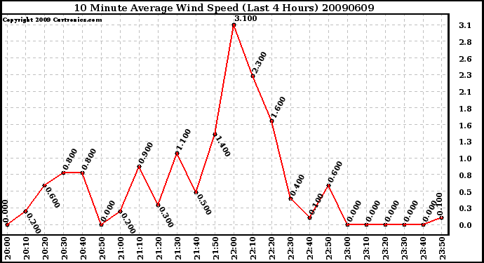 Milwaukee Weather 10 Minute Average Wind Speed (Last 4 Hours)