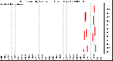 Milwaukee Weather Wind Speed by Minute mph (Last 1 Hour)