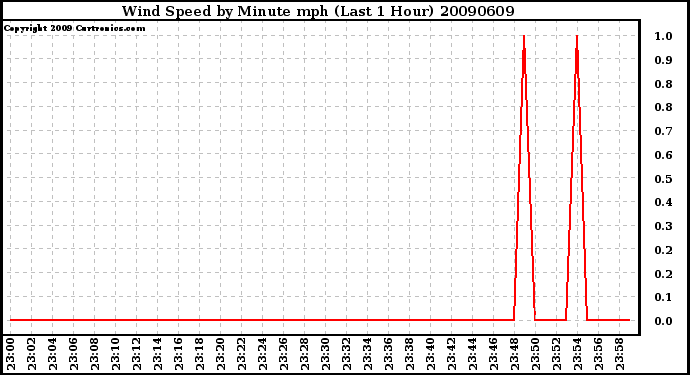 Milwaukee Weather Wind Speed by Minute mph (Last 1 Hour)