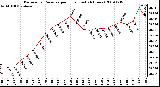 Milwaukee Weather Barometric Pressure per Hour (Last 24 Hours)