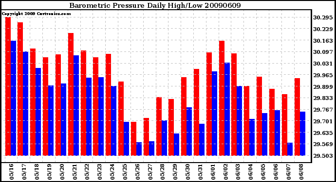 Milwaukee Weather Barometric Pressure Daily High/Low