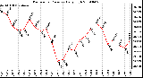 Milwaukee Weather Barometric Pressure Daily High