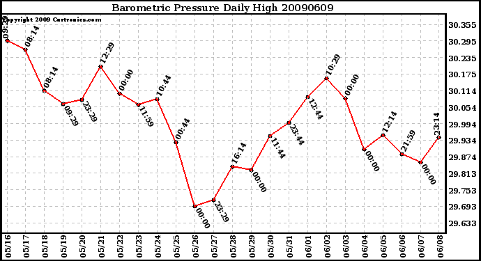 Milwaukee Weather Barometric Pressure Daily High