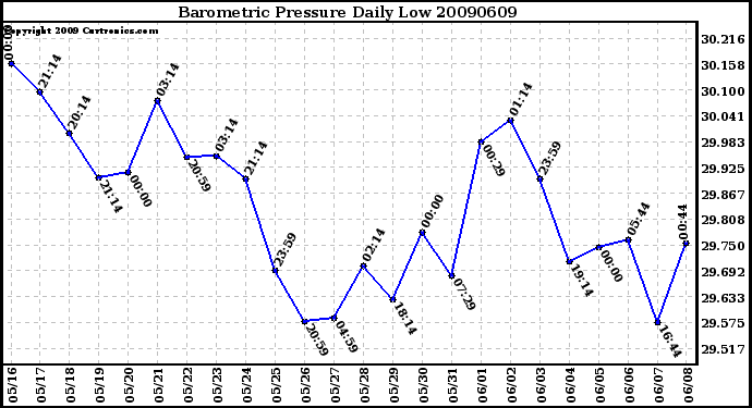 Milwaukee Weather Barometric Pressure Daily Low