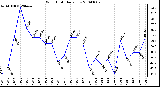 Milwaukee Weather Wind Chill Daily Low