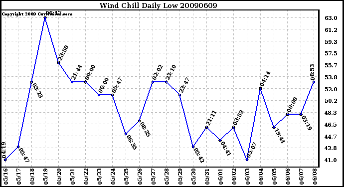 Milwaukee Weather Wind Chill Daily Low