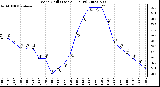 Milwaukee Weather Wind Chill (Last 24 Hours)