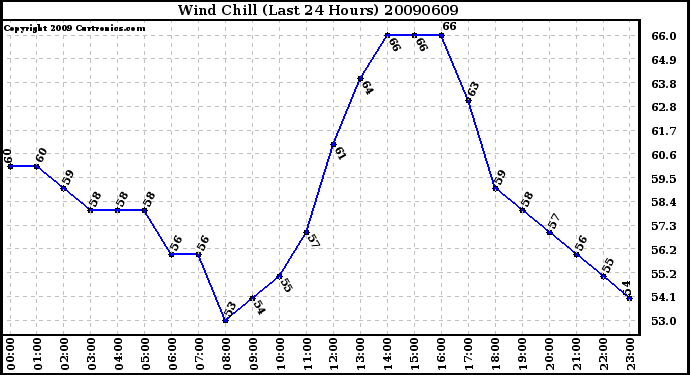 Milwaukee Weather Wind Chill (Last 24 Hours)