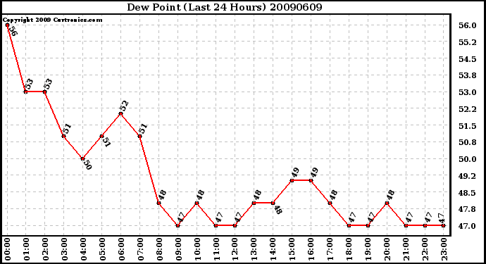 Milwaukee Weather Dew Point (Last 24 Hours)