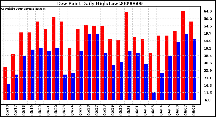 Milwaukee Weather Dew Point Daily High/Low