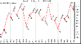 Milwaukee Weather Dew Point Daily High