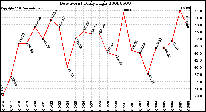 Milwaukee Weather Dew Point Daily High