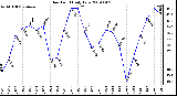 Milwaukee Weather Dew Point Daily Low