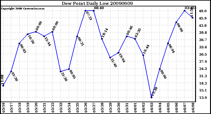 Milwaukee Weather Dew Point Daily Low