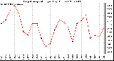 Milwaukee Weather Evapotranspiration per Day (Inches)