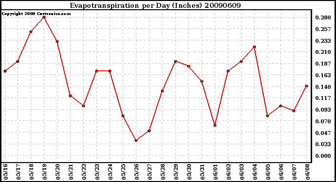 Milwaukee Weather Evapotranspiration per Day (Inches)