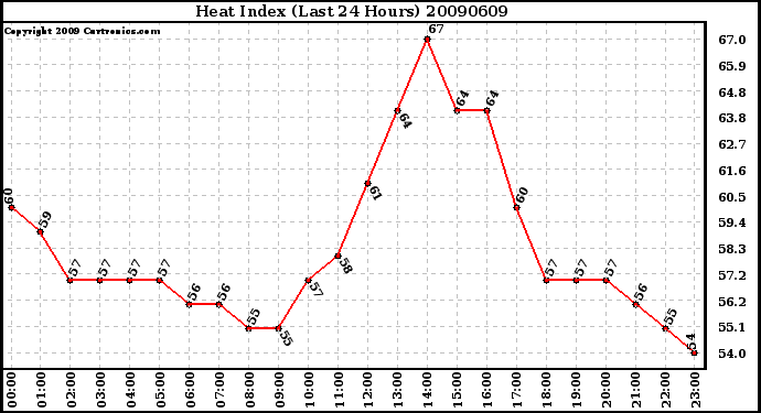 Milwaukee Weather Heat Index (Last 24 Hours)