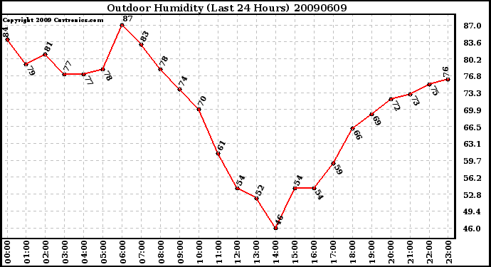 Milwaukee Weather Outdoor Humidity (Last 24 Hours)