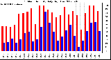 Milwaukee Weather Outdoor Humidity Daily High/Low