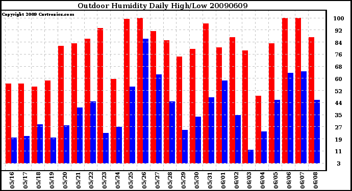 Milwaukee Weather Outdoor Humidity Daily High/Low