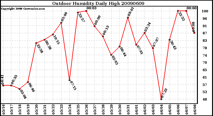 Milwaukee Weather Outdoor Humidity Daily High