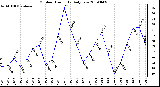 Milwaukee Weather Outdoor Humidity Daily Low