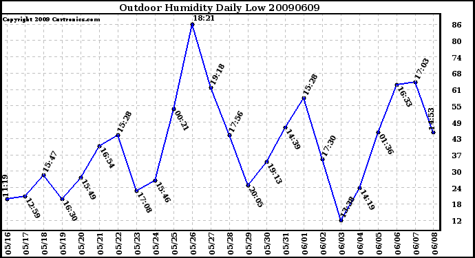 Milwaukee Weather Outdoor Humidity Daily Low