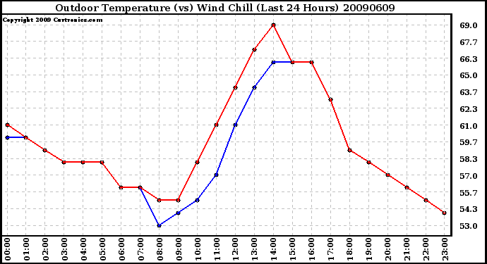 Milwaukee Weather Outdoor Temperature (vs) Wind Chill (Last 24 Hours)