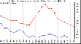 Milwaukee Weather Outdoor Temperature (vs) Dew Point (Last 24 Hours)