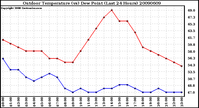 Milwaukee Weather Outdoor Temperature (vs) Dew Point (Last 24 Hours)