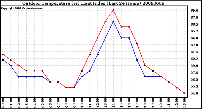 Milwaukee Weather Outdoor Temperature (vs) Heat Index (Last 24 Hours)