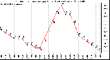 Milwaukee Weather Outdoor Temperature per Hour (Last 24 Hours)