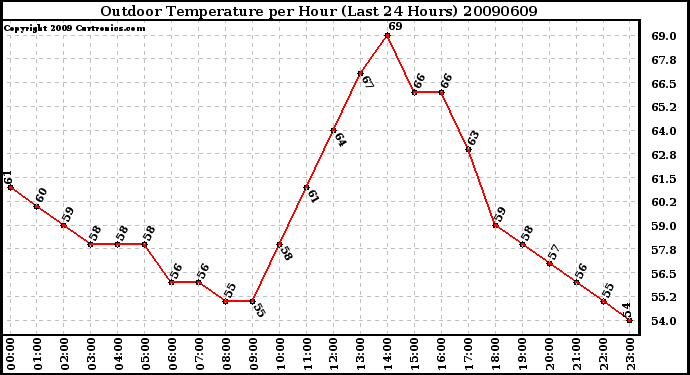 Milwaukee Weather Outdoor Temperature per Hour (Last 24 Hours)