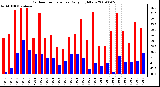 Milwaukee Weather Outdoor Temperature Daily High/Low