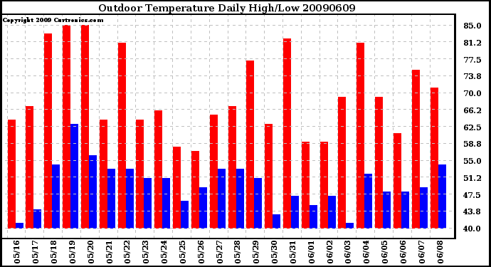 Milwaukee Weather Outdoor Temperature Daily High/Low