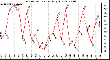 Milwaukee Weather Outdoor Temperature Daily High