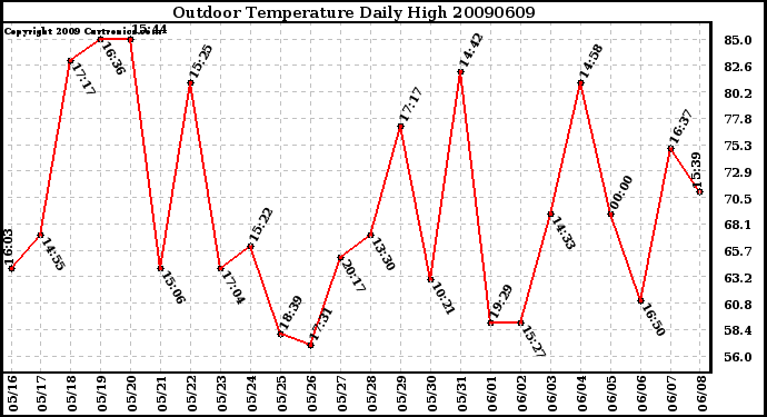 Milwaukee Weather Outdoor Temperature Daily High